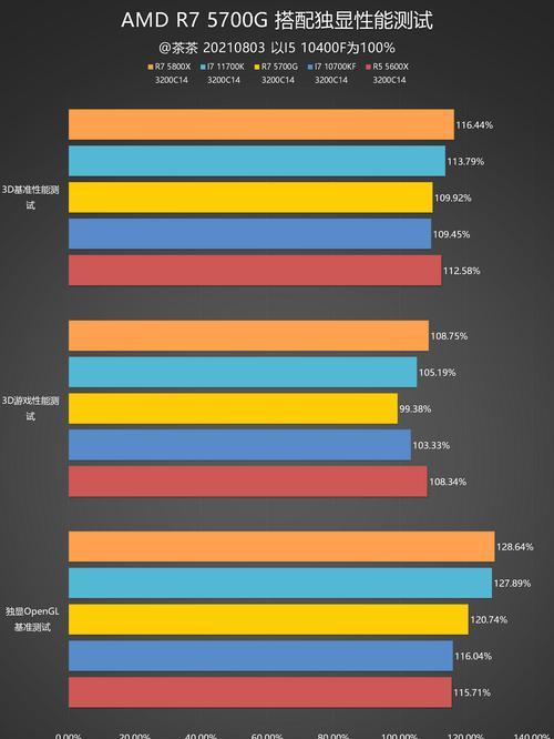 探究AMDR7-5700G处理器的性能和特点