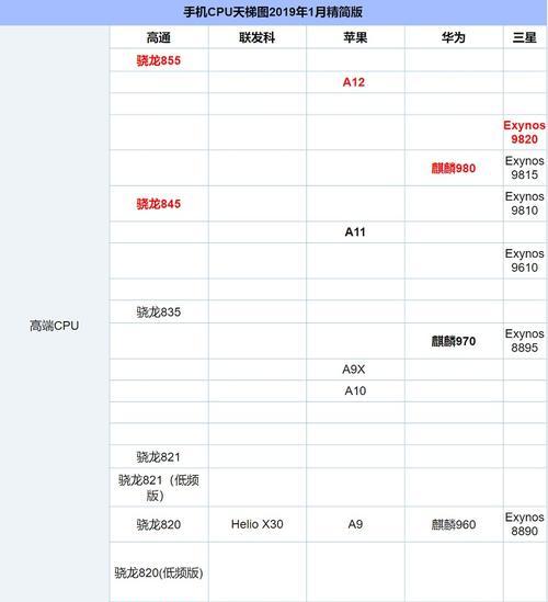 天玑处理器排名天梯图（天梯图揭秘）