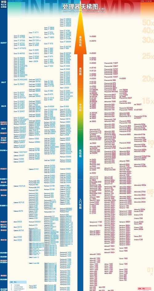 探索2023年CPU性能天梯图的未来发展（从颠覆性技术到全新体验，迎接高性能计算的新篇章）