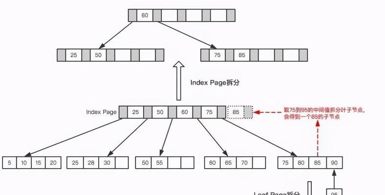 mysql关系型数据库的优点和缺点（mysql优化存储机制）