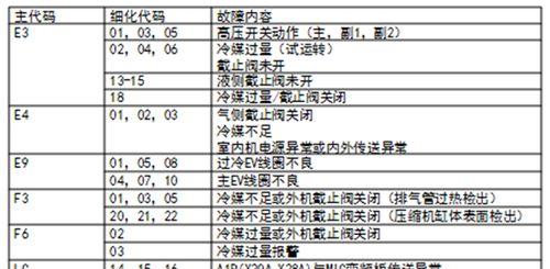 格力空调显示E6故障代码解析及解决方法（掌握E6故障代码）