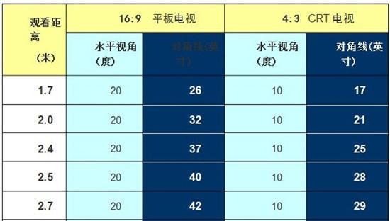 液晶电视的观看距离有多远（如何确定最佳观看距离）