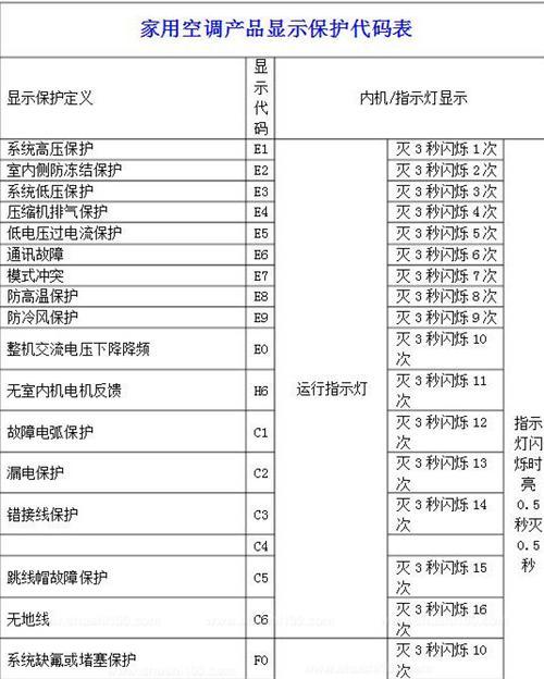 大金空调故障代码大全及解决方法（排查和修复大金空调故障的终极指南）