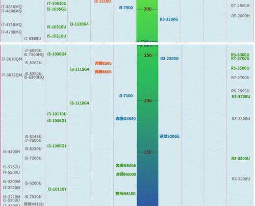 笔记本CPU天梯图2022最新版有哪些？如何根据天梯图选择笔记本CPU？