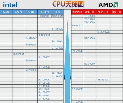 2022处理器排行榜天梯图怎么查看？哪个处理器性能最强？