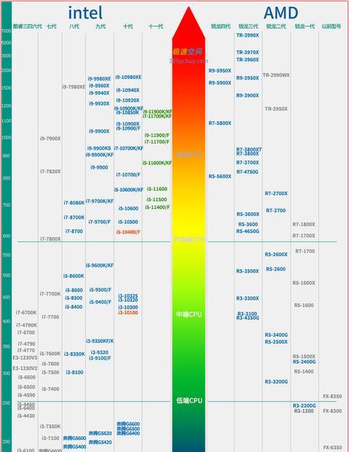 最新i5处理器天梯图是怎样的？如何根据天梯图选择处理器？