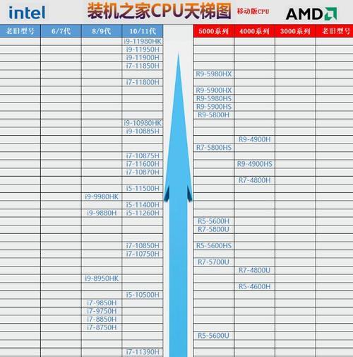 2024年电脑cpu排行榜大全？如何选购适合的CPU？