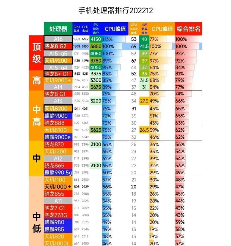 2022年cpu天梯图最新版有哪些变化？如何根据天梯图选择合适的CPU？