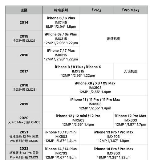 历代苹果手机的发售日期及报价是多少？