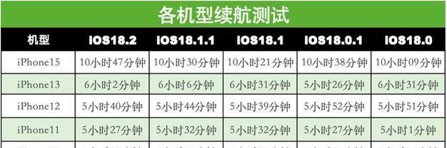 iOS155耗电快怎么办？电池续航如何优化？