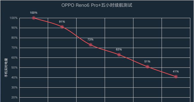 OPPOReno6深度体验怎么样？使用中常见问题有哪些？