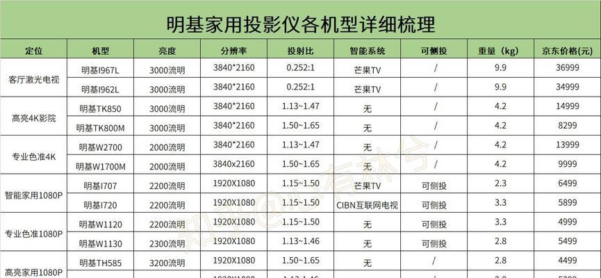 投影仪展示表格更清晰吗？